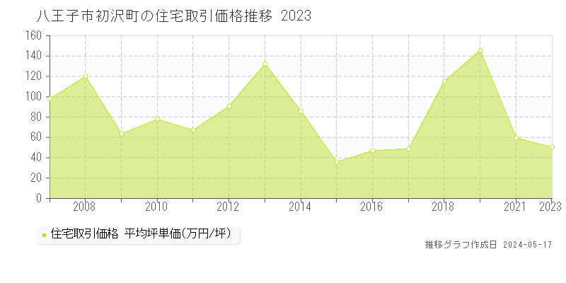 八王子市初沢町の住宅価格推移グラフ 