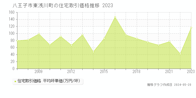 八王子市東浅川町の住宅取引事例推移グラフ 