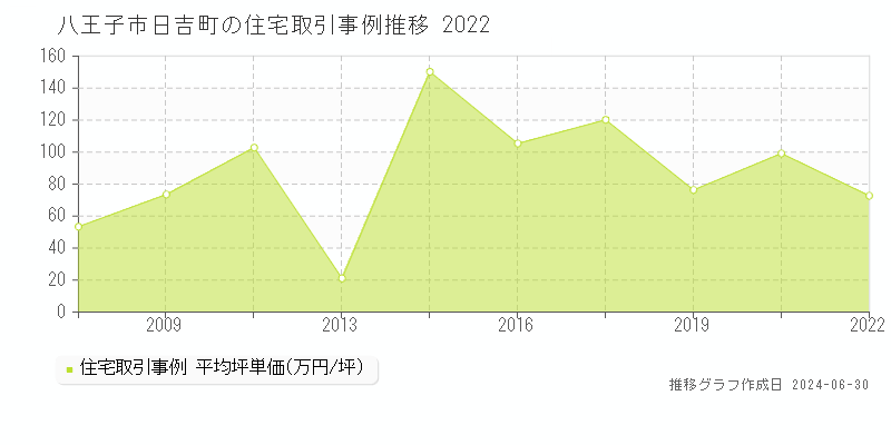 八王子市日吉町の住宅取引事例推移グラフ 