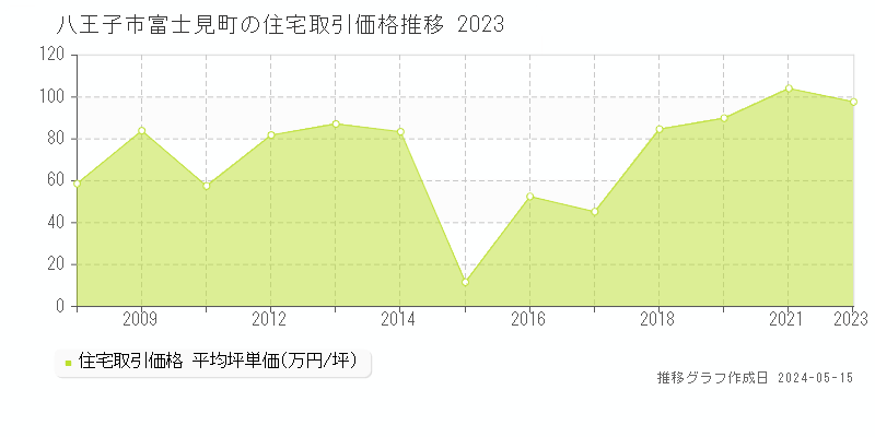 八王子市富士見町の住宅価格推移グラフ 