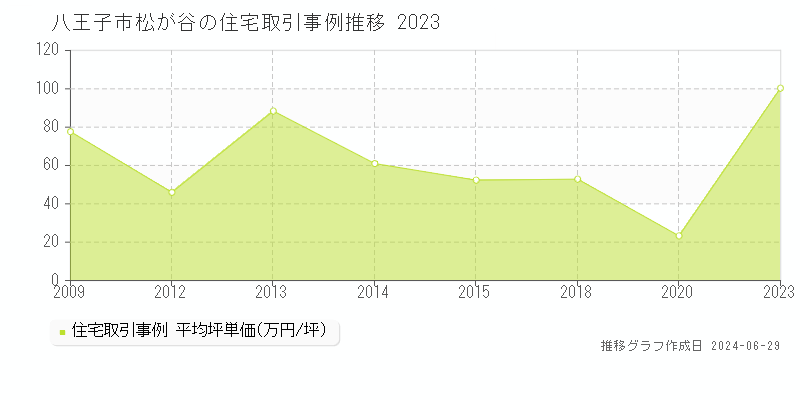 八王子市松が谷の住宅取引事例推移グラフ 