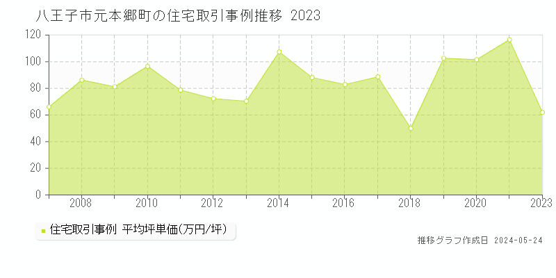 八王子市元本郷町の住宅取引事例推移グラフ 