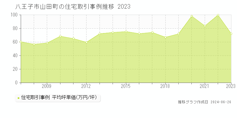 八王子市山田町の住宅取引事例推移グラフ 