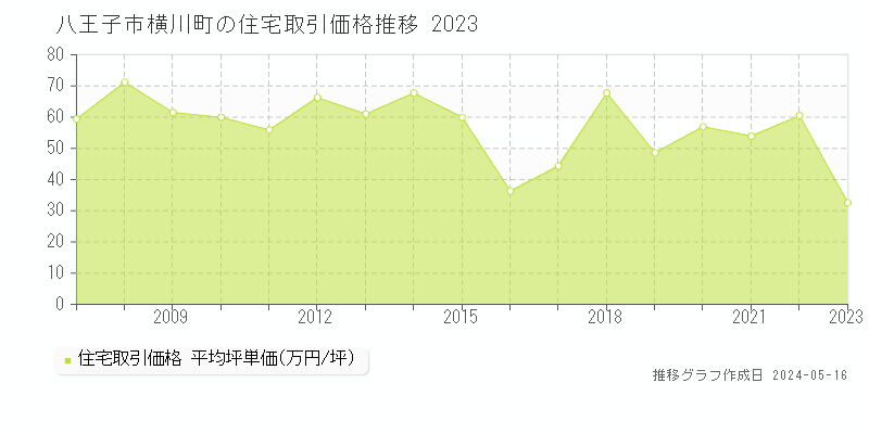 八王子市横川町の住宅価格推移グラフ 