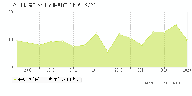 立川市曙町の住宅価格推移グラフ 