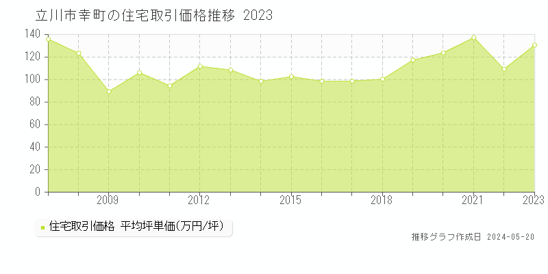 立川市幸町の住宅価格推移グラフ 