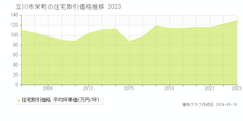 立川市栄町の住宅価格推移グラフ 
