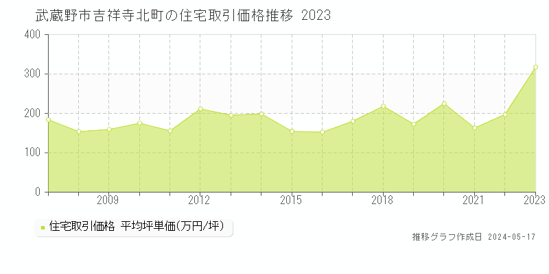 武蔵野市吉祥寺北町の住宅価格推移グラフ 