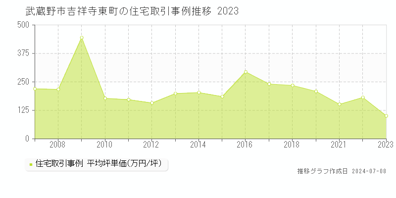 武蔵野市吉祥寺東町の住宅価格推移グラフ 