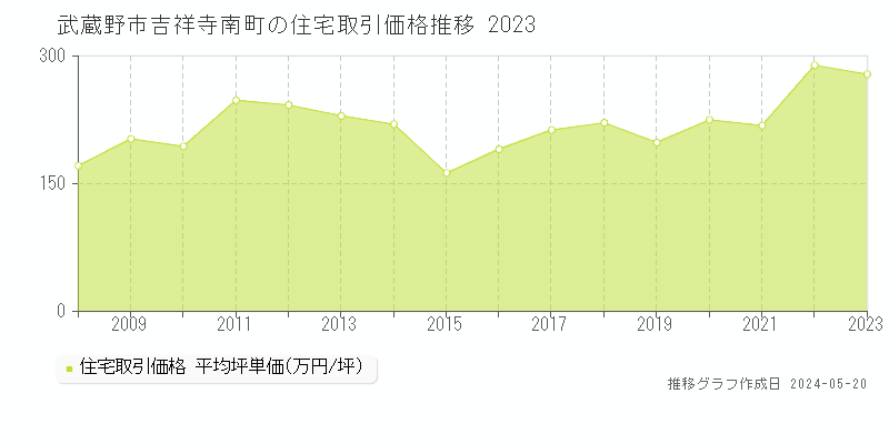 武蔵野市吉祥寺南町の住宅価格推移グラフ 