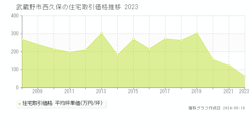 武蔵野市西久保の住宅価格推移グラフ 