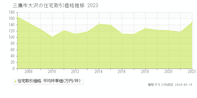 三鷹市大沢の住宅価格推移グラフ 