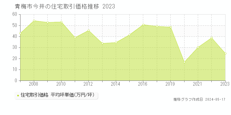 青梅市今井の住宅価格推移グラフ 