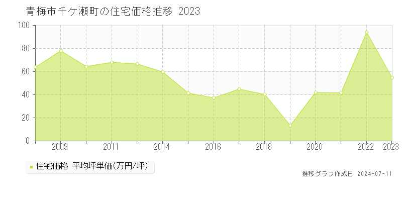 青梅市千ケ瀬町の住宅価格推移グラフ 
