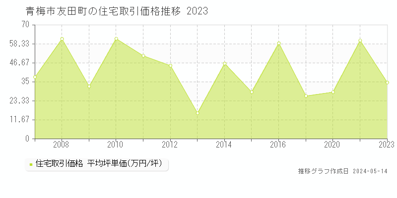 青梅市友田町の住宅価格推移グラフ 