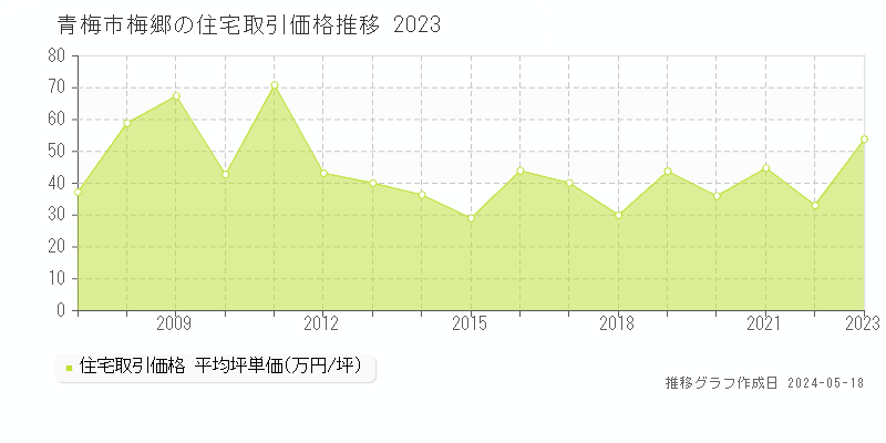 青梅市梅郷の住宅価格推移グラフ 