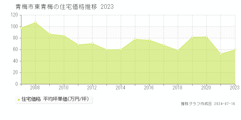 青梅市東青梅の住宅価格推移グラフ 