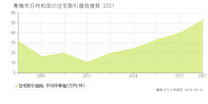 青梅市日向和田の住宅価格推移グラフ 