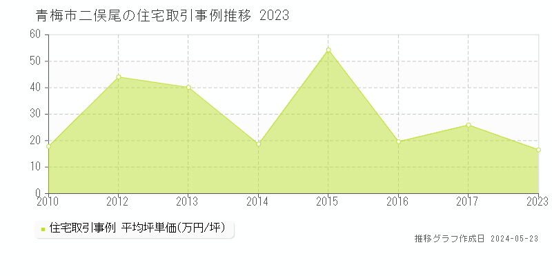 青梅市二俣尾の住宅取引事例推移グラフ 