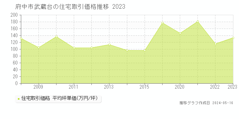 府中市武蔵台の住宅価格推移グラフ 