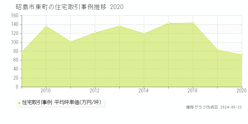 昭島市東町の住宅価格推移グラフ 