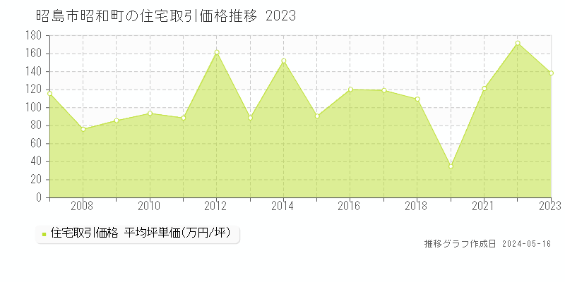 昭島市昭和町の住宅取引事例推移グラフ 