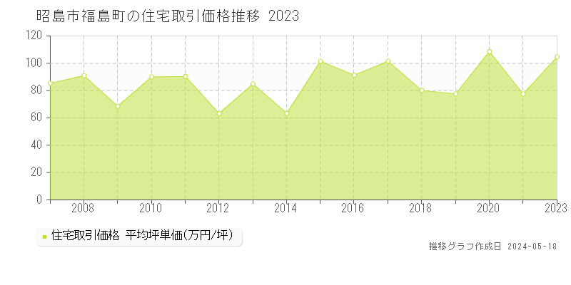 昭島市福島町の住宅価格推移グラフ 