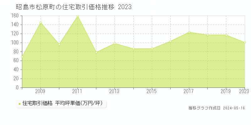 昭島市松原町の住宅価格推移グラフ 