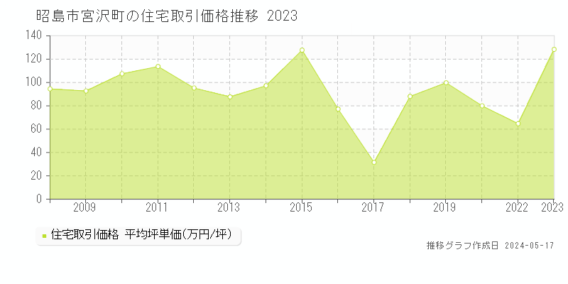 昭島市宮沢町の住宅価格推移グラフ 