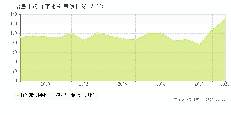 昭島市の住宅取引価格推移グラフ 