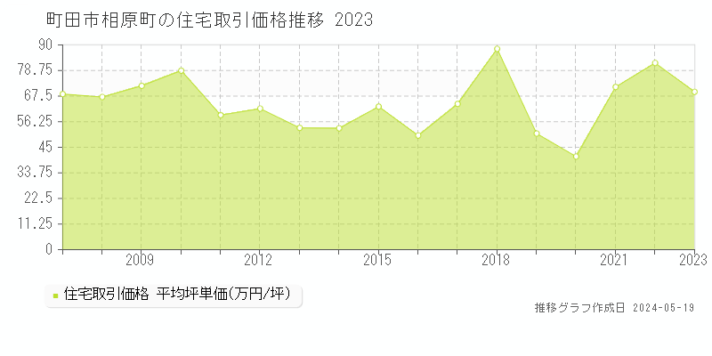 町田市相原町の住宅価格推移グラフ 