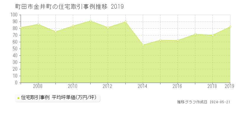 町田市金井町の住宅取引価格推移グラフ 