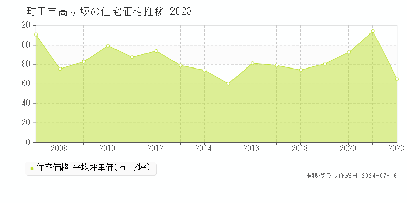 町田市高ヶ坂の住宅取引価格推移グラフ 