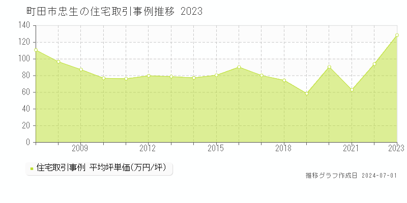 町田市忠生の住宅取引事例推移グラフ 