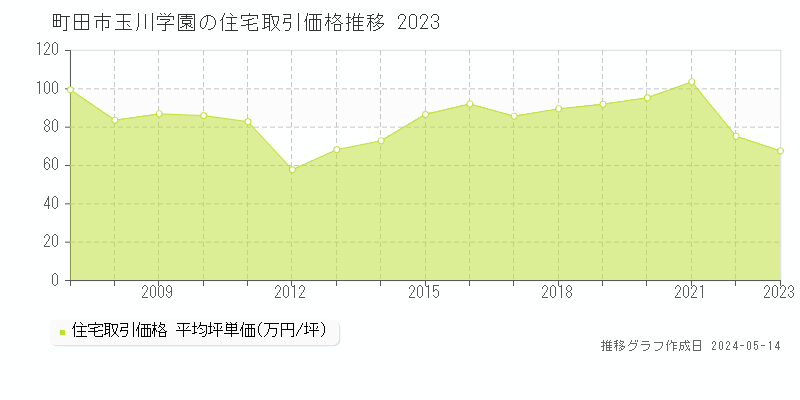 町田市玉川学園の住宅価格推移グラフ 