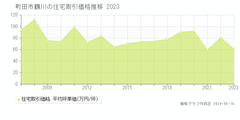 町田市鶴川の住宅価格推移グラフ 