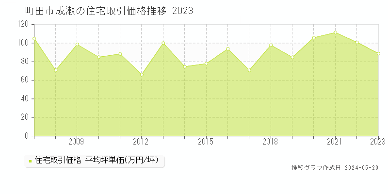 町田市成瀬の住宅価格推移グラフ 