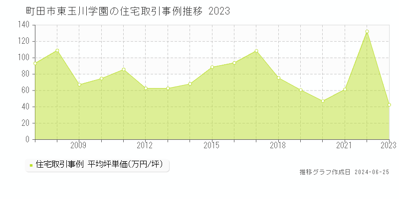 町田市東玉川学園の住宅取引事例推移グラフ 