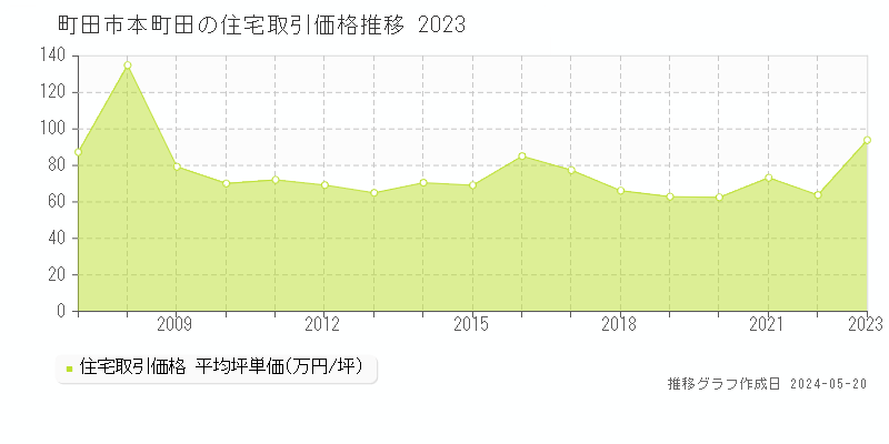 町田市本町田の住宅取引価格推移グラフ 