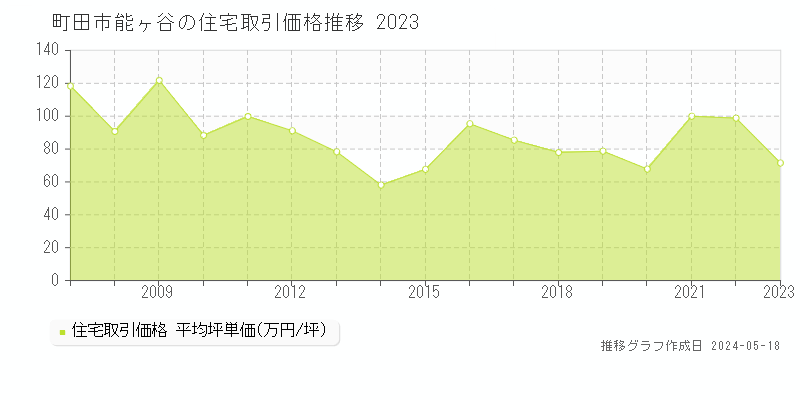 町田市能ヶ谷の住宅取引価格推移グラフ 