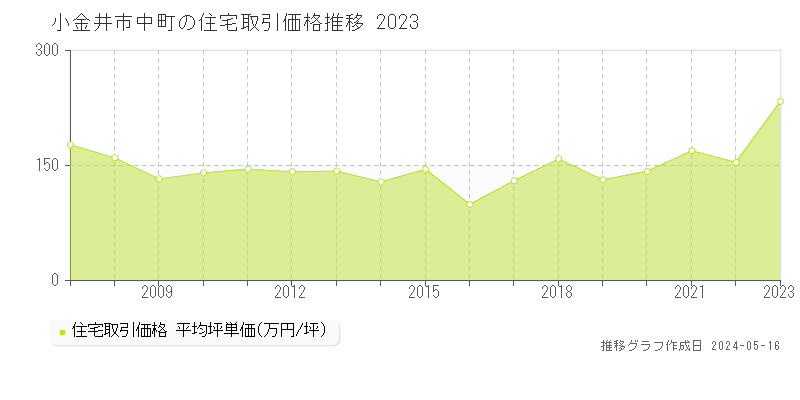 小金井市中町の住宅価格推移グラフ 