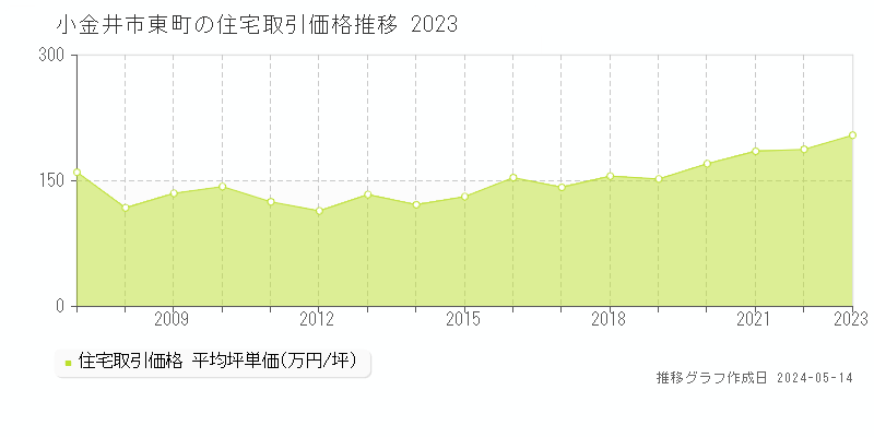 小金井市東町の住宅価格推移グラフ 