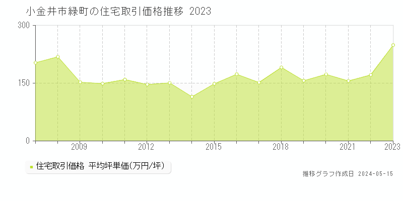 小金井市緑町の住宅価格推移グラフ 