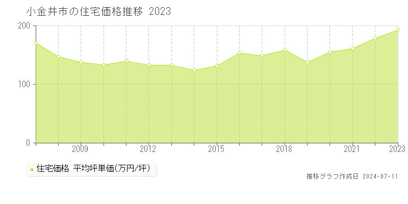 小金井市の住宅価格推移グラフ 
