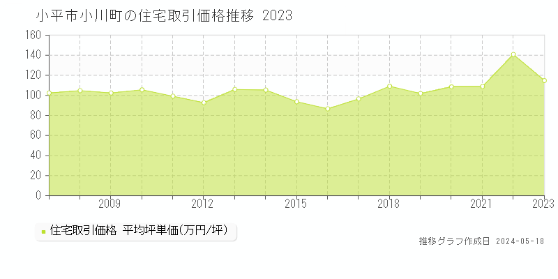 小平市小川町の住宅取引価格推移グラフ 