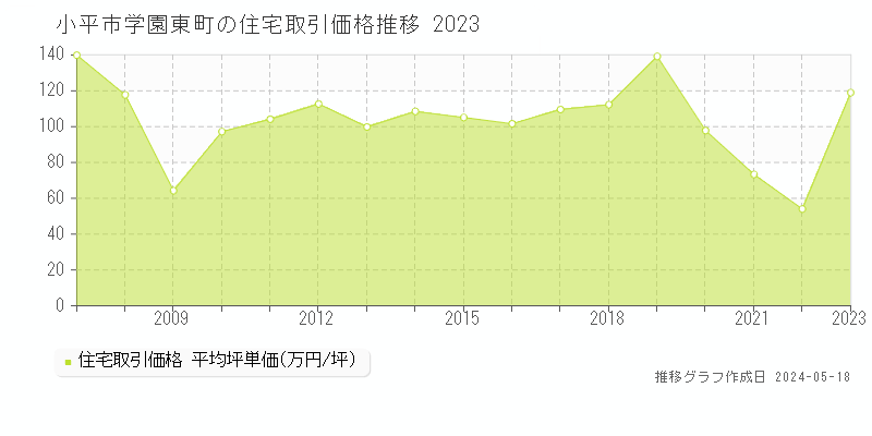 小平市学園東町の住宅価格推移グラフ 