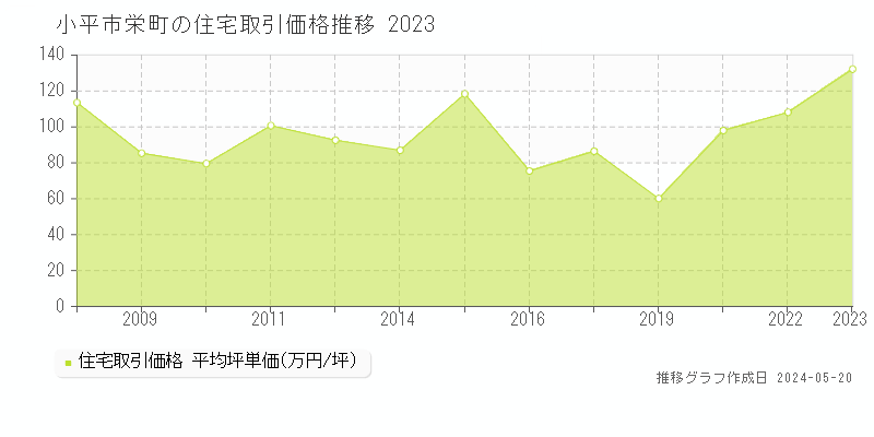 小平市栄町の住宅取引事例推移グラフ 