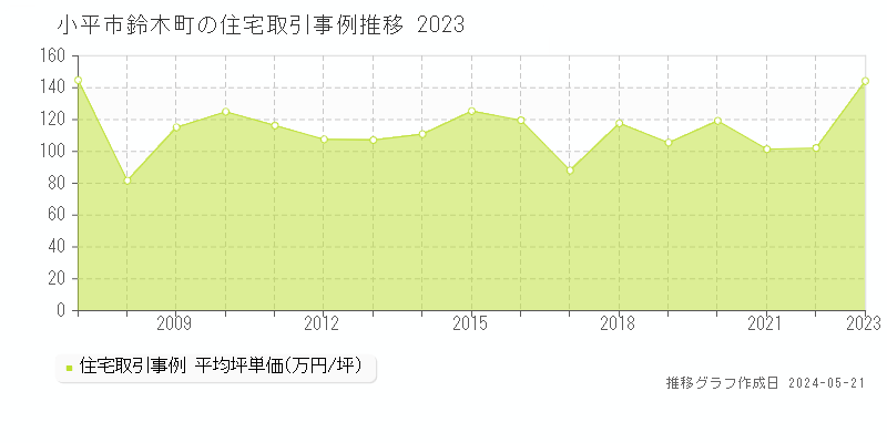 小平市鈴木町の住宅価格推移グラフ 