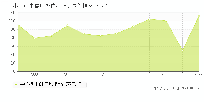 小平市中島町の住宅取引事例推移グラフ 