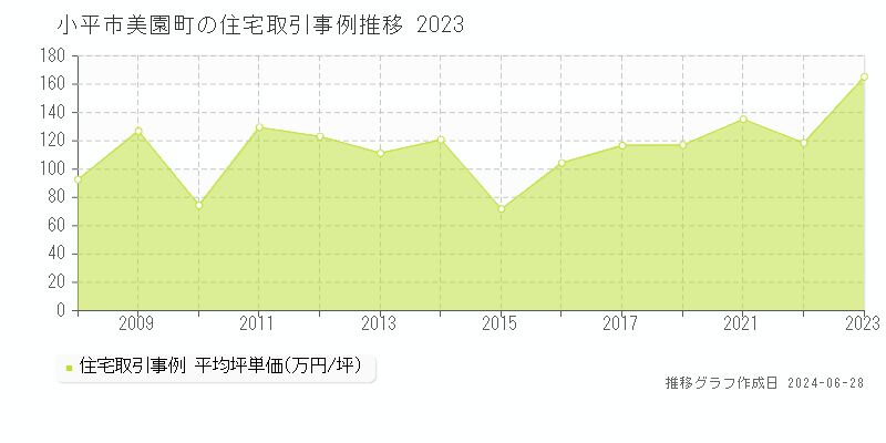 小平市美園町の住宅取引事例推移グラフ 